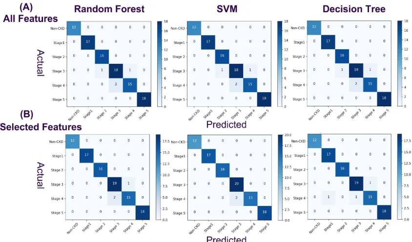 Figure 3. 1 Confusion matrices of the CKD stage classification/prediction models built from the same training and testing data set