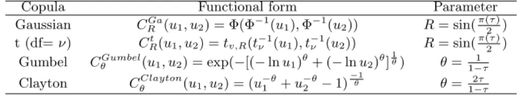 Table 1: Two dimensional Copulas, the relations between parameters and Kendall’s tau, τ.
