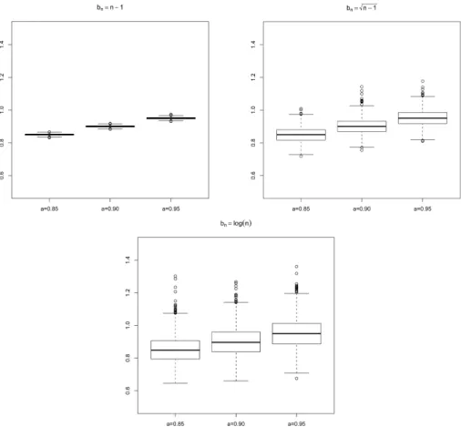 Figure 1: Comparison of boxplots of 1000 estimates of a ∈ {0.85, 0.9, 0.95} obtained from samples of size 50 for b n = n − 1, √