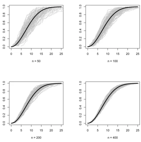 Figure 2: 100 estimates ˆ F n (grey solid lines) and the true F (black solid line) for various values of n.