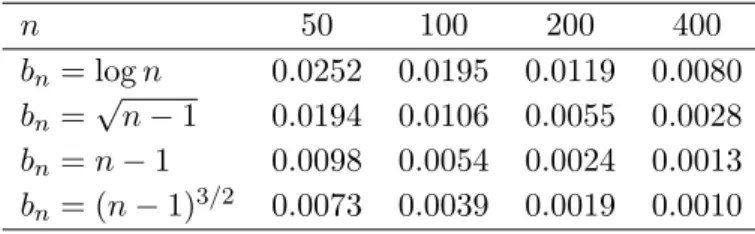 Table 1: Mean of N = 1000 MISE values