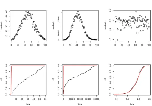 Figure 3: n = 100, a = 0.98, θ 0 = 1.5, columns 1 to 3 correspond to b n = n, b n = √