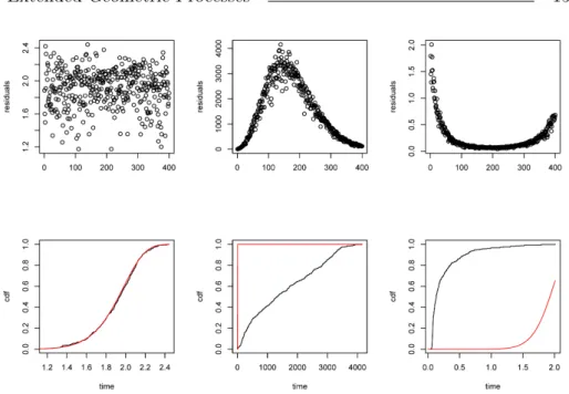 Figure 4: n = 400, a = 0.95, θ 0 = 1, columns 1 to 3 correspond to b n = n (true), b n = √