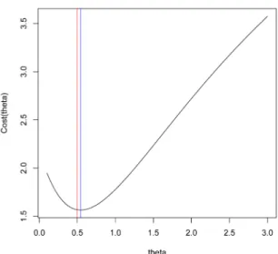 Figure 6: n = 100, a = 0.90, θ 0 = 0.5, θ 7→ C n (θ) is the plain curve, θ 0 is the vertical plain line, ˆθ n is the vertical dotted line.