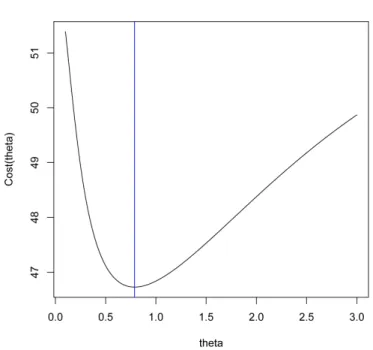 Figure 8: θ 7→ C n (θ) for the aircraft data.