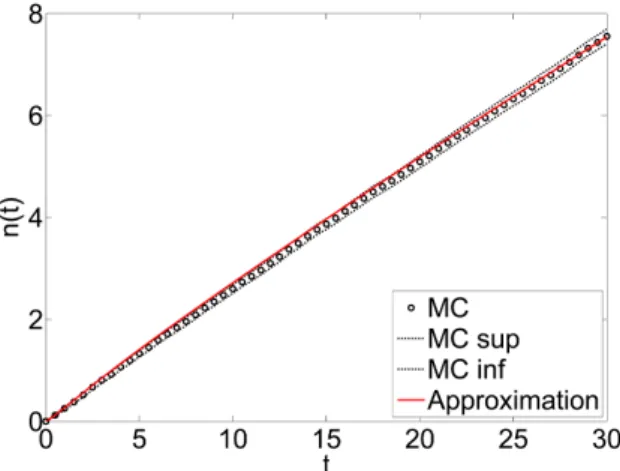Figure 10: n (t) with respect to t by Monte-Carlo simulations (MC) and by the approximation provided by Corollary 4.1.
