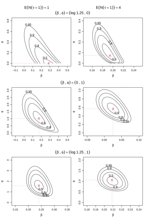 Figure 1: Relative proﬁle likelihood contour plots for (β, ϕ) from the hybrid model (3.1) for several simulated datasets; E {N(τ)} = 1 (left column) and E {N(τ)} = 4 (right column); m = 100; p contours are obtained by setting −2 log RL p (β, ϕ) equal to th