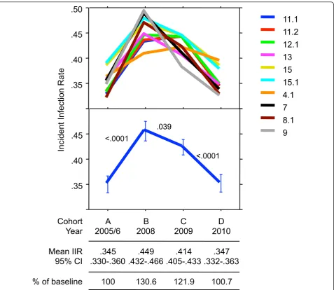 Figure 1 Incident infection rates (IIR) in four annual cohorts of newly diagnosed HIV-1 infections based on adjusted sensitivity SIndividually shown in the top panel are the IIR of the 10 best algorithms, while the respective means with their 95% confidenc