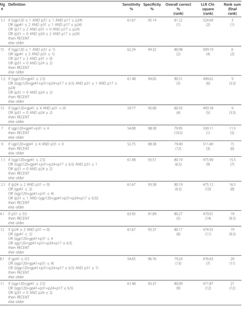 Table 2 Diagnostic performance of Inno-Lia algorithms for recent HIV-1 infection among the 1267 patients withincident or older infection of Table 1