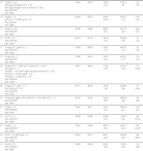 Table 2 Diagnostic performance of Inno-Lia algorithms for recent HIV-1 infection among the 1267 patients with inci-dent or older infection of Table 1 (Continued)
