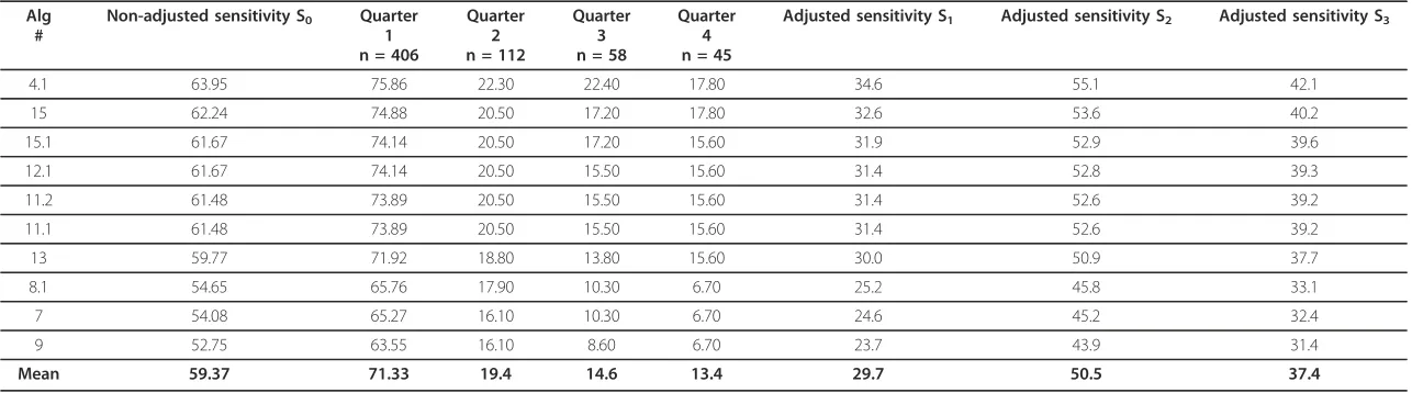 Table 3 Diagnostic sensitivity of the 10 best algorithms per quarter of incident infection