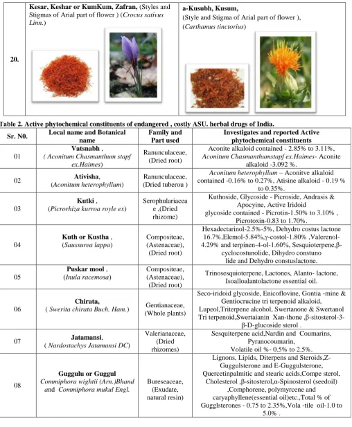 Table 2. Active phytochemical constituents of endangered , costly ASU. herbal drugs of India