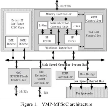 Figure 1.  VMP-MPSoC architecture 