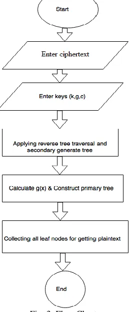 Fig. 2: Flow Chart 