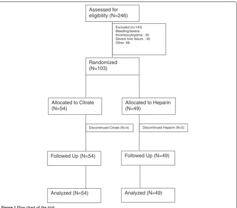 Figure 1 Flow chart of the trial.