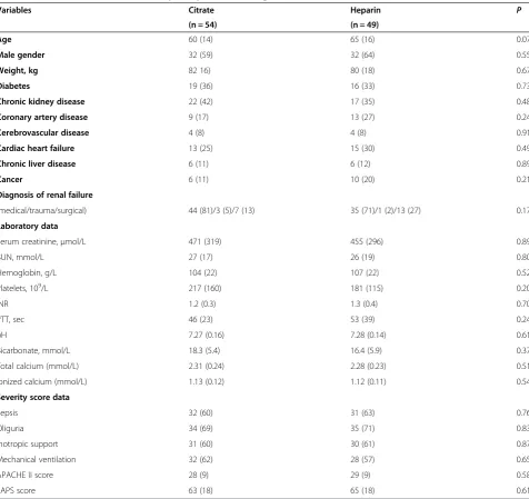 Table 1 Baseline characteristics of the participants according to randomization