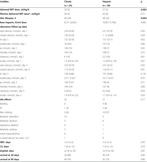 Table 2 Intervention data