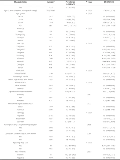 Table 1 Prevalence of syphilis by demographic and behavioral characteristics and HIV infection (univariate analysis)