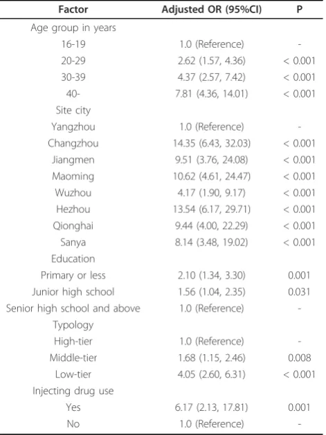 Table 3 Multivariate analysis of factors associated withlow FSW typology