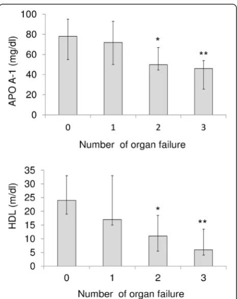 Figure 1 Association among apolipoprotein A-I (APO A-1),high-density lipoprotein (HDL) and organ failure