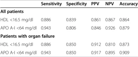 Table 5 HDL and APO A-I for prediction of persistentorgan failure