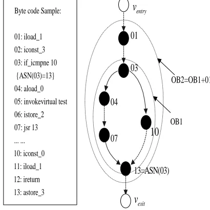 Figure 3.  Bytecode example and corresponding LFG 