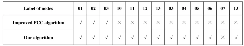 TABLE I.  OMPARISON BETWEEN IMPROVED PCC ALGORITHM AND THE POLICY MENTIONED IN THIS ARTICLE  (√ STANDS FOR “HIT” WHILE × FOR “NOT HIT”) 