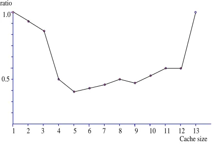 Figure 5.  The time for substitution between the algorithm introduced in this article and that with the algorithm of improved PCC for Cache of different length 