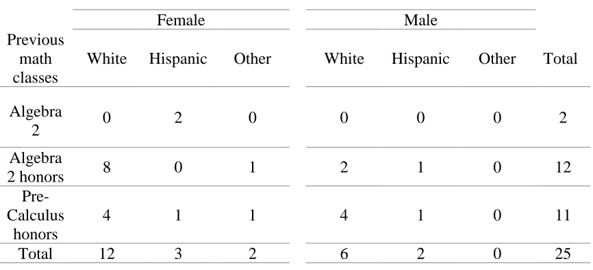 Table 3.1 Sample Demographic Information 