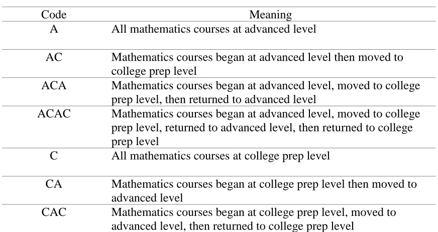 Table 4.2 Frequency of Levels of Mathematics Classes 