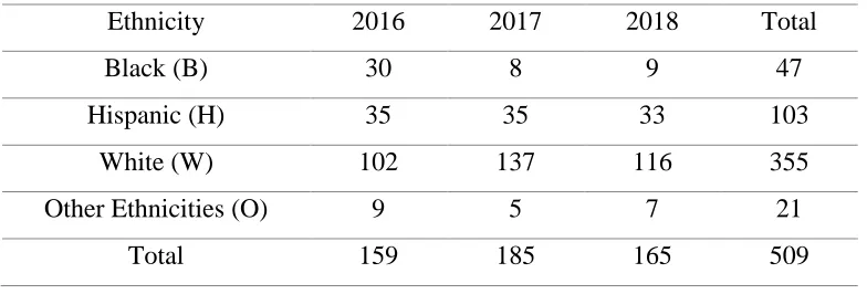 Table 4.3 Level Sequences Percentages 