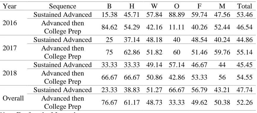 Table 4.5 Ethnicity and Gender for Level Sequences 