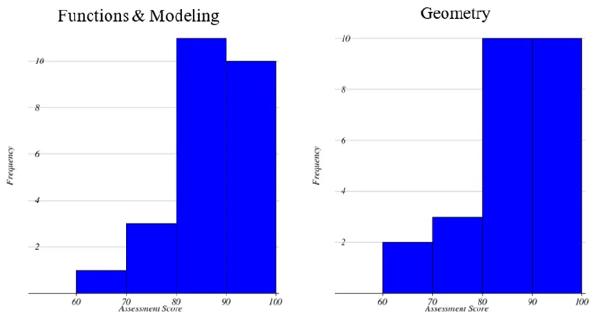 Table 4.7 Descriptive Statistics for Summative Assessments  