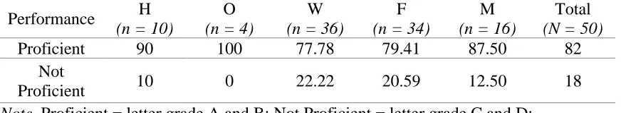 Table 4.9 Mastery Percentages by Ethnicity and Gender 