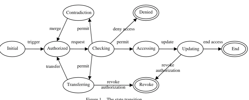 Figure 1. The state transition 