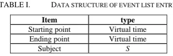 TABLE I.  DATA STRUCTURE OF EVENT LIST ENTRY 