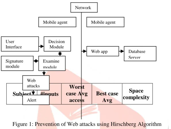 Figure 1: Prevention of Web attacks using Hirschberg Algorithm 