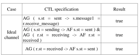 TABLE I.  ESULT UNDER IDEAL CHANNEL