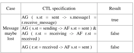 TABLE II.   RESULT UNDER MESSAGE MAYBE LOST IN CHANNEL