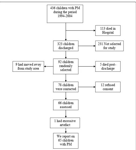 Figure 1 Selection process of children with a history of pneumococcal meningitis.