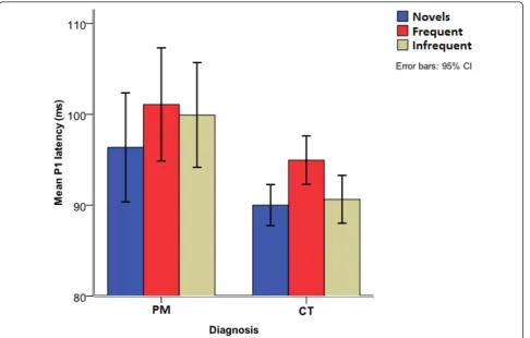 Figure 2 Auditory P1 latency for children with exposure to PM and controls.