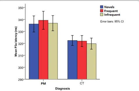 Figure 3 Comparison of mean P3a latency between children with exposure to PM and unexposed children.