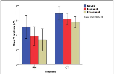 Figure 4 Auditory P1 amplitude for children with exposure to PM and controls.