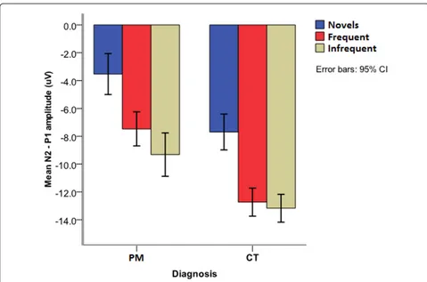 Figure 6 Comparison of visual novelty processing between children exposed to pneumococcal meningitis and unexposed children byage.