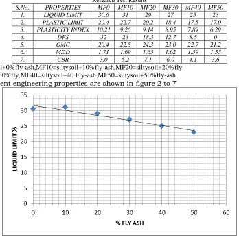 Table – 2 Research Test Results 