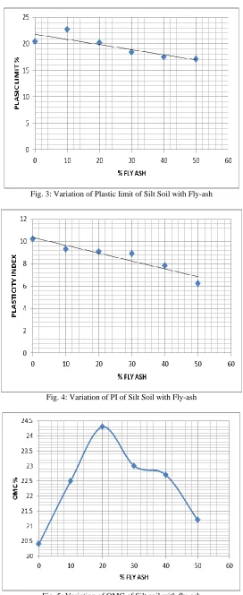 Fig. 5: Variation of OMC of Silt soil with fly-ash 
