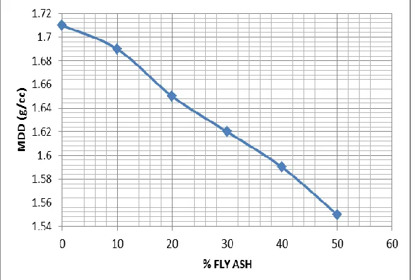 Fig. 6: Variation of MDD of Silt Soil with Fly-ash 