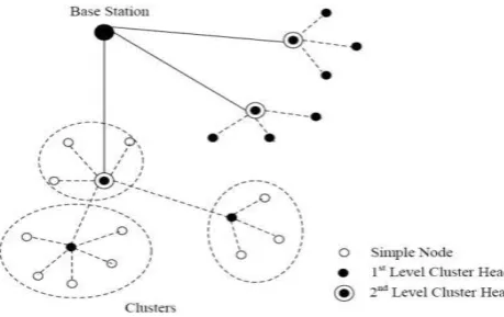 Figure 1: Hierarchical Cluster-Based Model 