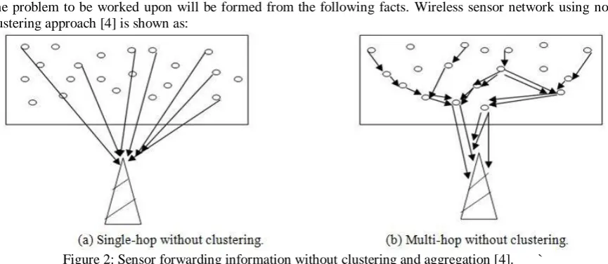 Figure 2: Sensor forwarding information without clustering and aggregation [4].       ` 