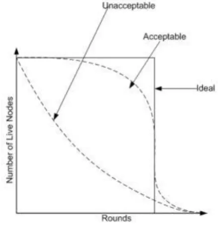 Figure 5: Behavior of node energy consumption overtime  